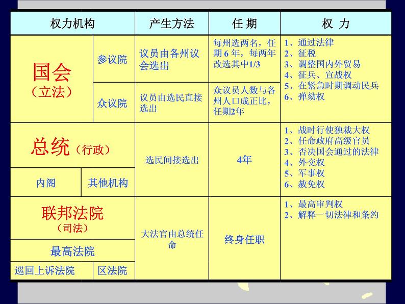 岳麓版高中历史必修一第9课 北美大陆上的新体制_(1)课件第8页
