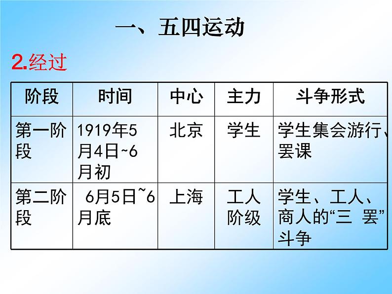 北师大版高中历史必修1 第8课 新民主主义革命的兴起_(课件)第6页