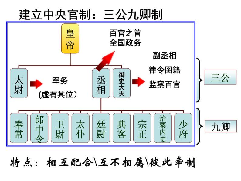 北师大版高中历史必修1 第2课 秦始皇建立中央集权制度_（课件）07