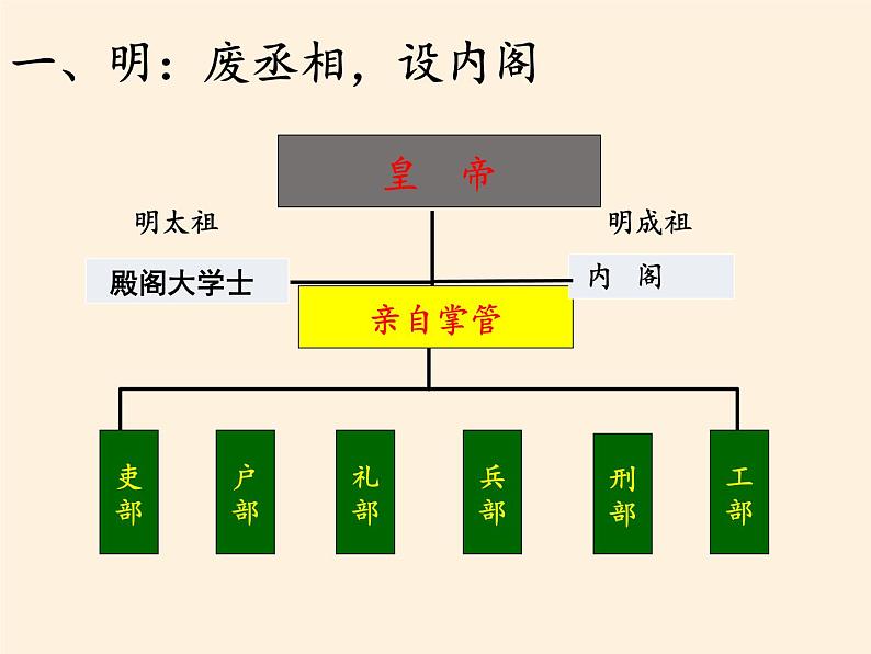 北师大版高中历史必修1 第4课 明清皇权和中央集权制度的强化(课件)第4页