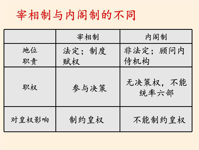 北师大版高中历史必修1 第4课 明清皇权和中央集权制度的强化(课件)第6页