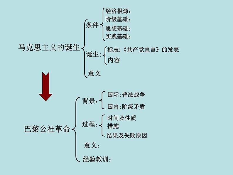 岳麓版高中历史必修一第18课 马克思主义的诞生_(4)课件02
