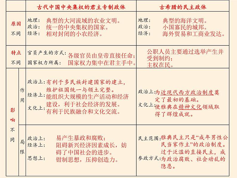 北师大版高中历史必修1 第16课 雅典的奴隶主民主政治(课件)08
