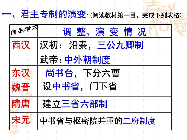 北师大版高中历史必修1 第3课从汉至元的政治制度的演变(课件)第4页