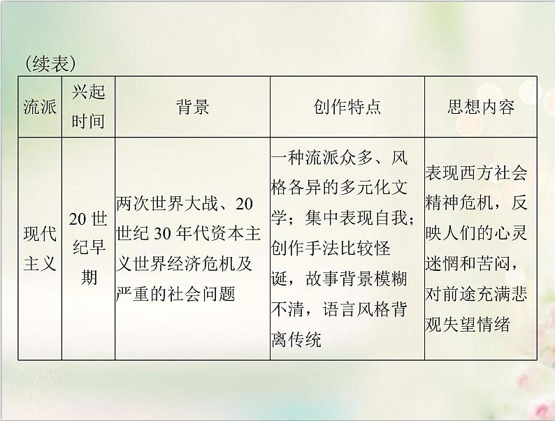 高考历史总复习必修Ⅲ文化发展历程第十六单元19世纪以来的世界文化单元知识整合课件04