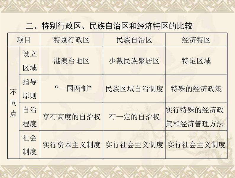 高考历史总复习必修Ⅰ政治文明历程第六单元中国社会主义的政治建设与祖国统一单元知识整合课件第4页