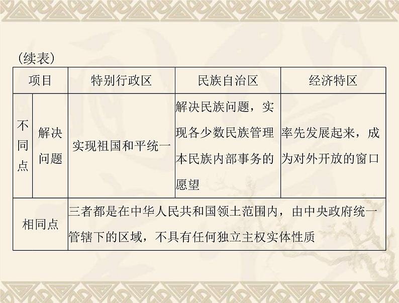 高考历史总复习必修Ⅰ政治文明历程第六单元中国社会主义的政治建设与祖国统一单元知识整合课件第5页