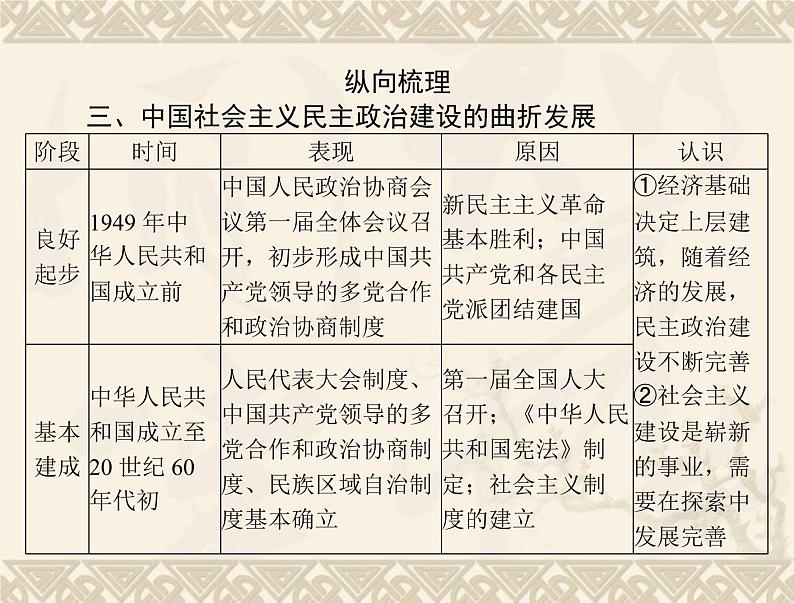 高考历史总复习必修Ⅰ政治文明历程第六单元中国社会主义的政治建设与祖国统一单元知识整合课件第6页