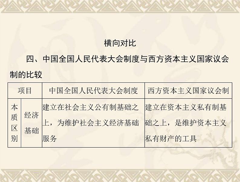 高考历史总复习必修Ⅰ政治文明历程第六单元中国社会主义的政治建设与祖国统一单元知识整合课件第8页