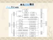 高考历史总复习必修Ⅰ政治文明历程第七单元复杂多样的当代世界单元知识整合课件