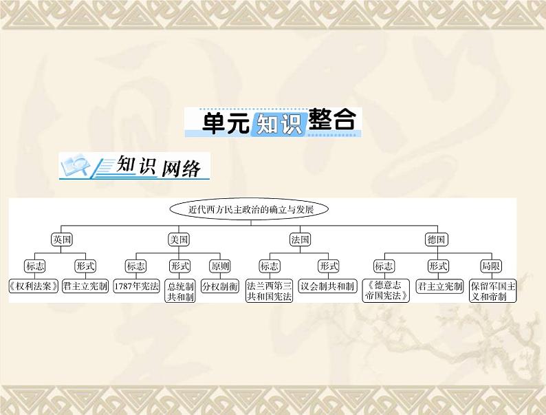 高考历史总复习必修Ⅰ政治文明历程第三单元近代西方资本主义政体的建立单元知识整合课件第1页