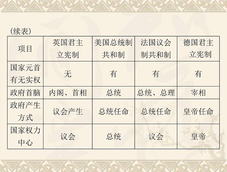 高考历史总复习必修Ⅰ政治文明历程第三单元近代西方资本主义政体的建立单元知识整合课件第6页