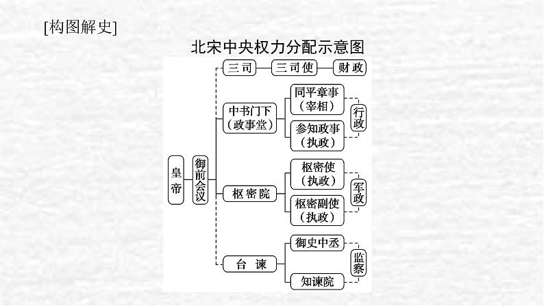 高考历史一轮复习第三单元辽宋夏金多民族政权的并立与元朝的统一3.1两宋的政治和军事与辽夏金元的统治课件新人教版06