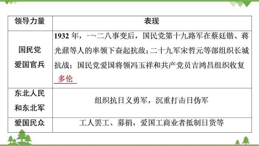 2022高考?xì)v史選考(浙江專用)一輪總復(fù)習(xí)課件:專題二+第4講 偉大的抗日戰(zhàn)爭(zhēng)第8頁