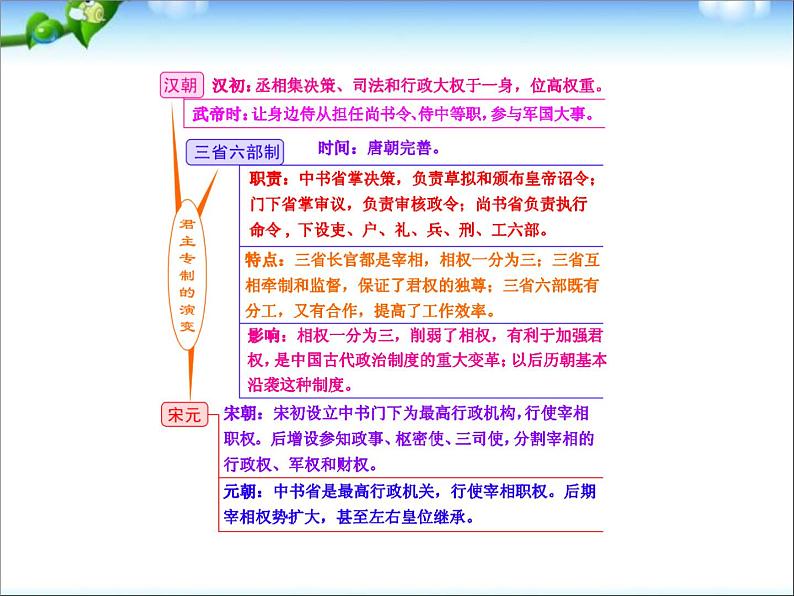 人教版高中历史必修一从汉至元政治制度的演变(1)课件03