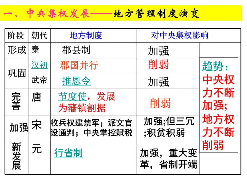 人教版高中历史必修一从汉至元政治制度的演变ppt课件05