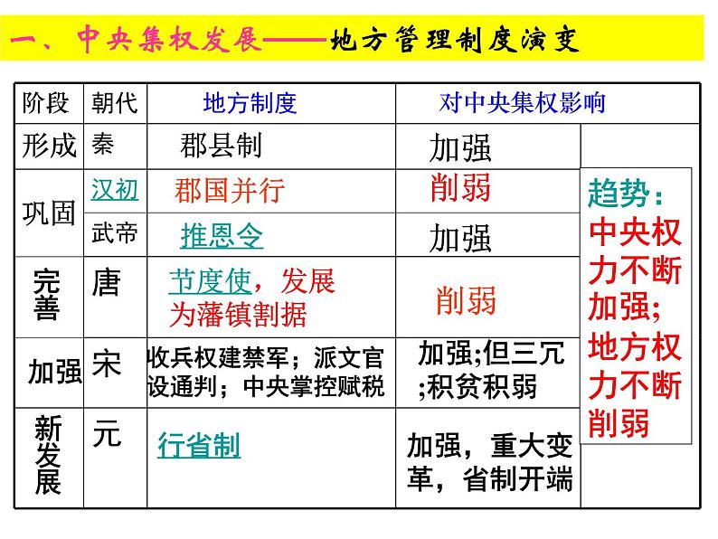人教版高中历史必修一从汉至元政治制度的演变ppt课件05