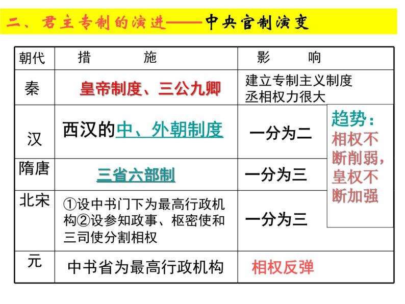 人教版高中历史必修一从汉至元政治制度的演变ppt课件06