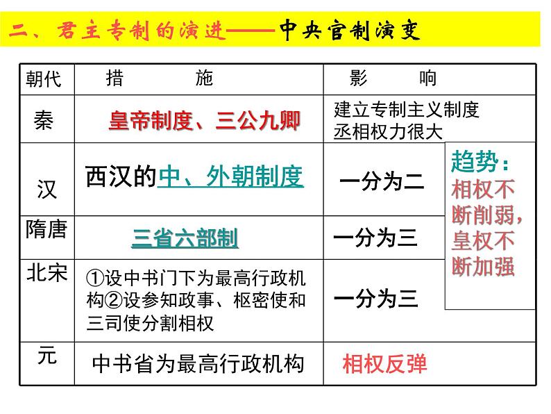 人教版高中历史必修一从汉至元政治制度的演变ppt课件06