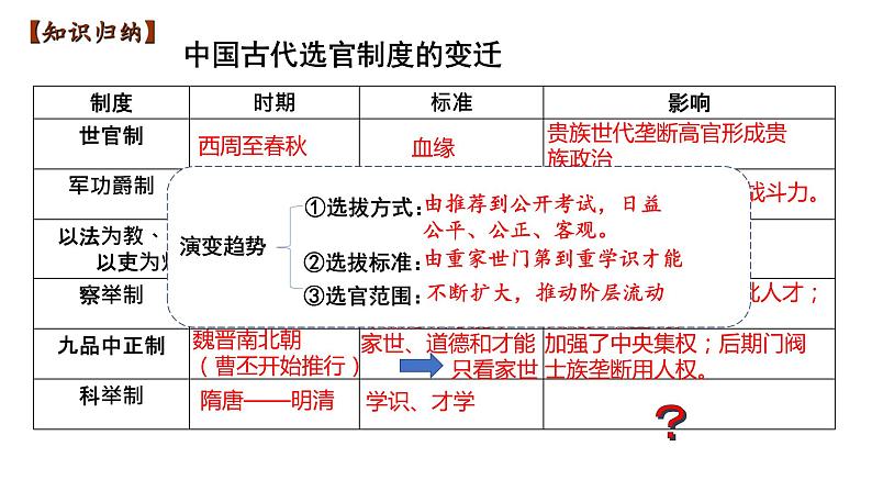 第5课 中国古代官员的选拨与管理-【新教材】高二历史备课课件(选择性必修1国家制度与社会治理)第4页
