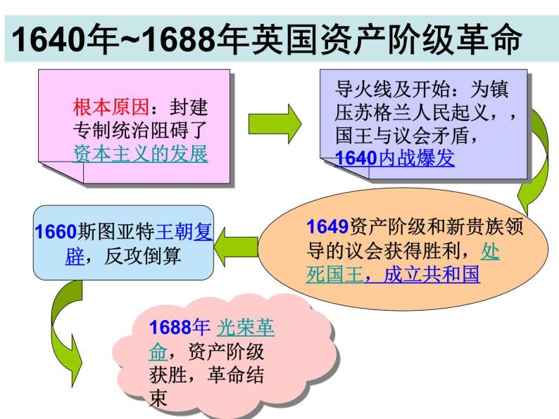 人教版高中历史必修一英国君主立宪制的建立ppt(1)课件08