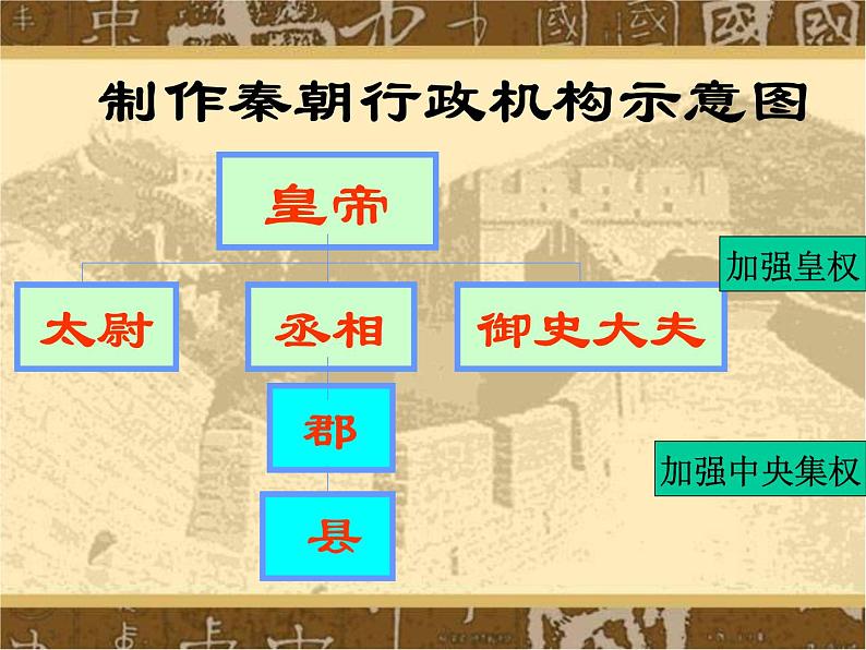 人教版高中历史必修一第2课秦朝中央集权制度的形成ppt(1)(1)课件08