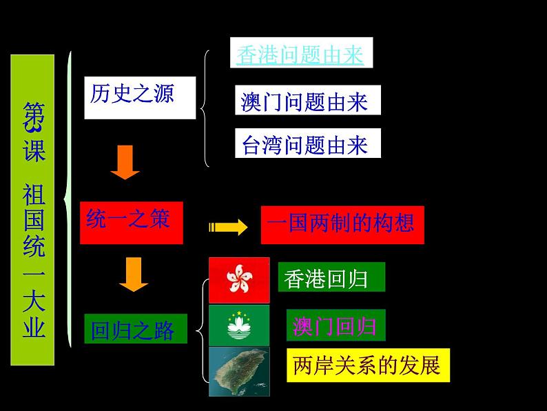 人教版高中历史必修一第22课祖国统一大业(1)课件02