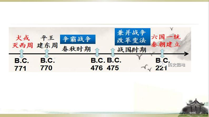 统编版历史中外历史纲要上第2课《诸侯纷争与变法运动》课件第2页