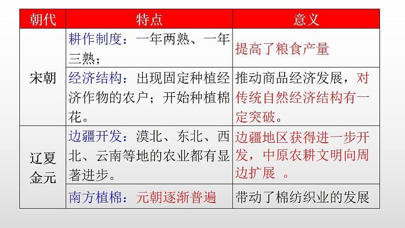 第11课辽宋夏金元的经济与社会课件PPT08