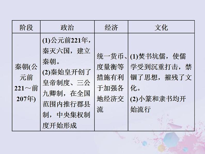 高考历史一轮复习第一板块中国古代史通史整合二中华文明的发展与曲折_秦汉魏晋南北朝时期课件第7页
