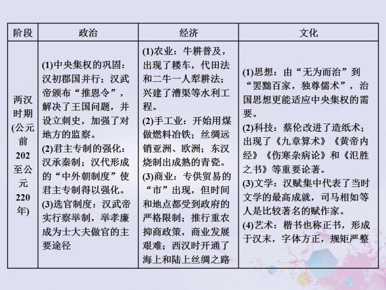 高考历史一轮复习第一板块中国古代史通史整合二中华文明的发展与曲折_秦汉魏晋南北朝时期课件08