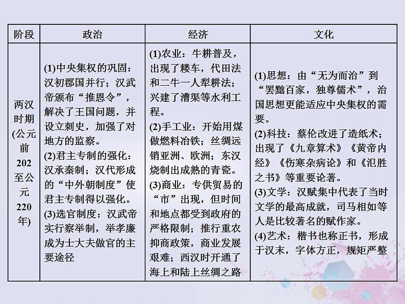 高考历史一轮复习第一板块中国古代史通史整合二中华文明的发展与曲折_秦汉魏晋南北朝时期课件第8页