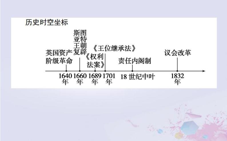 高中历史专题七近代西方民主政治的确立与发展7.1英国代议制的确立和完善课件人民版必修102