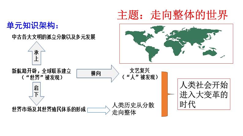 高中统编历史新教材必修《中外历史纲要(下)》第三单元走向整体的世界复习课件(共55张PPT)第3页