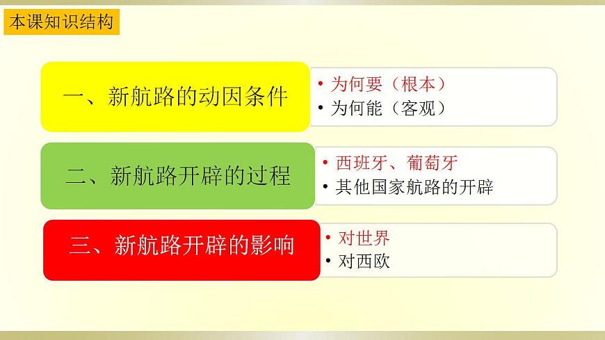 高中歷史必修中外歷史綱要下 第6課 全球航路的開辟課件（共22張PPT）第4頁