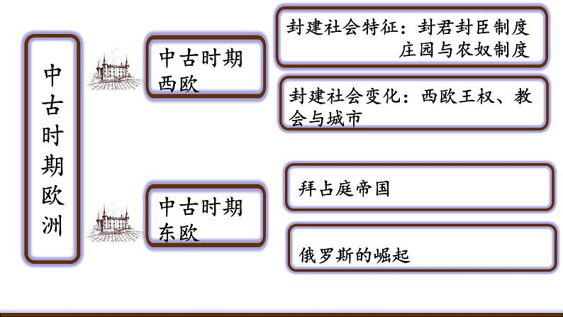 人教统编版高中历史必修中外历史纲要下课件:第3课 中古时期的欧洲(共29张PPT)02