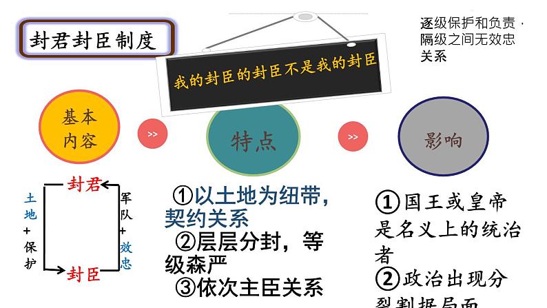 人教统编版高中历史必修中外历史纲要下课件:第3课 中古时期的欧洲(共29张PPT)06