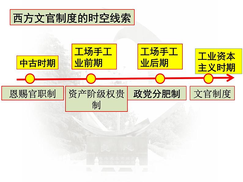 高中统编历史新教材《国家制度与社会治理》第6课 西方的文官制度 课件(共26ppt)第3页