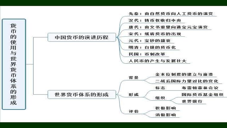 统编版选择性必修1第15课货币的使用与世界货币体系的形成 课件(共30张PPT)02