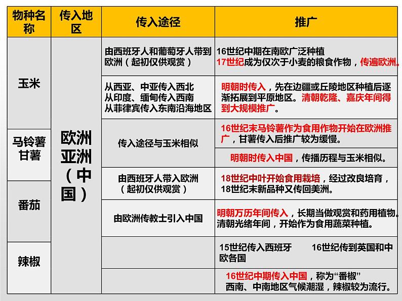 历史统编版历史选择性必修2第2课新航路开辟后的食物物种交流(共20张ppt)第5页