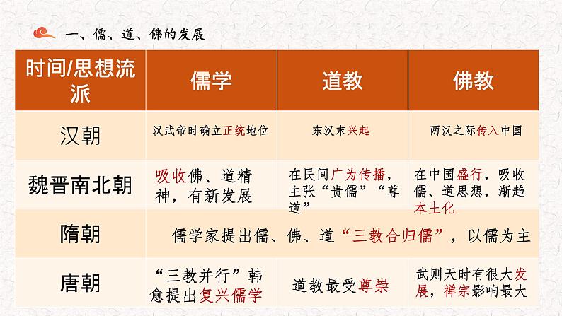 第8课 三国至隋唐的文化 课件--2021-2022学年统编版高中历史必修中外历史纲要上册第6页