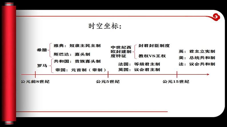 统编版选择性必修一第2课 西方国家古代和近代政治制度的演变课件(共23张PPT)(共23张PPT)第2页