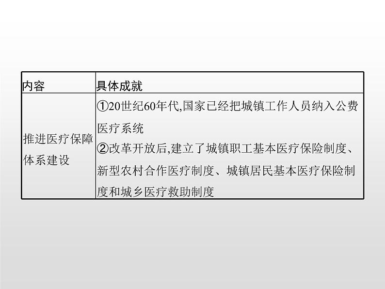 人教统编版选择性必修二 第六单元 第15课 现代医疗卫生体系与社会生活课件PPT第6页
