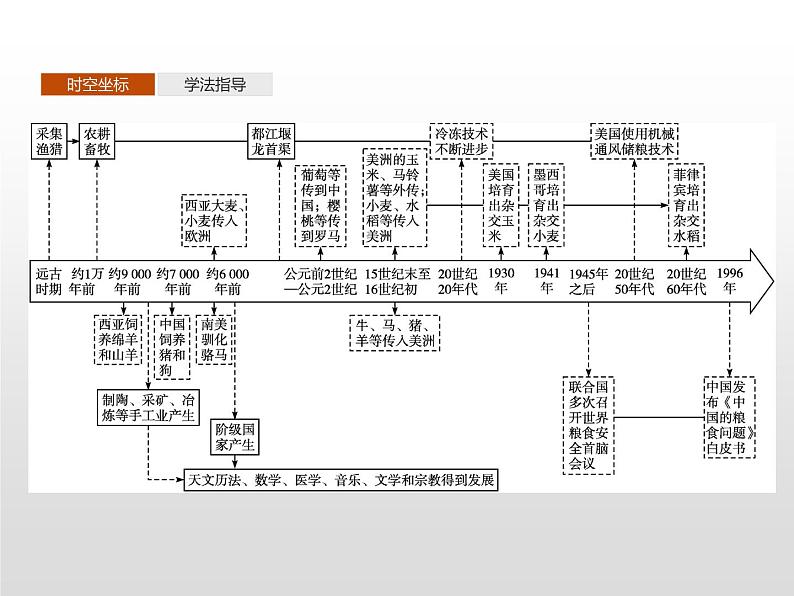 人教统编版选择性必修二 第一单元 第1课 从食物采集到食物生产课件PPT第2页