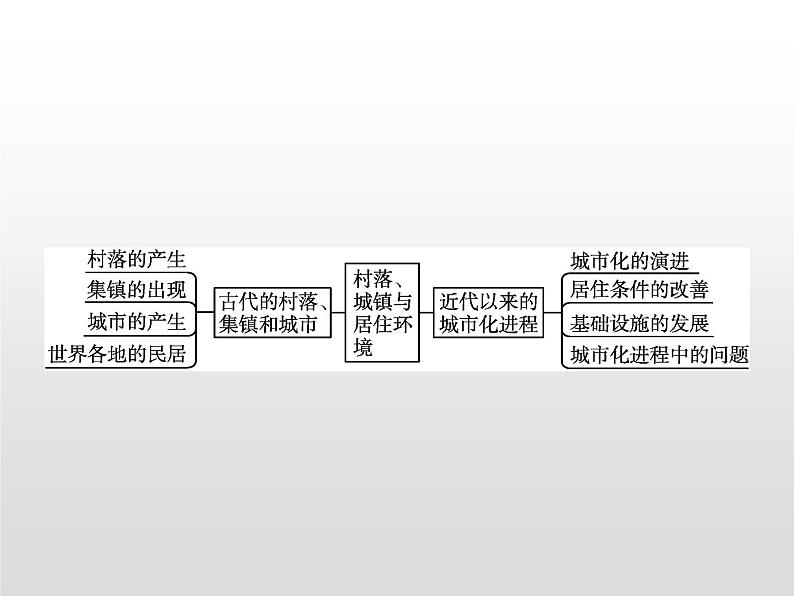 人教统编版选择性必修二 第四单元 单元整合课件PPT第2页