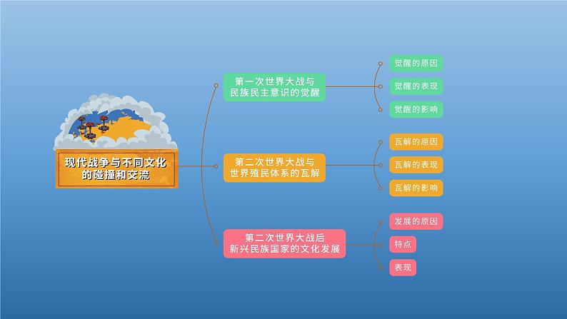 高中历史编版选择性必修3文化交流与传播第13课现代战争与不同文化的碰撞和交流(共32张ppt)02