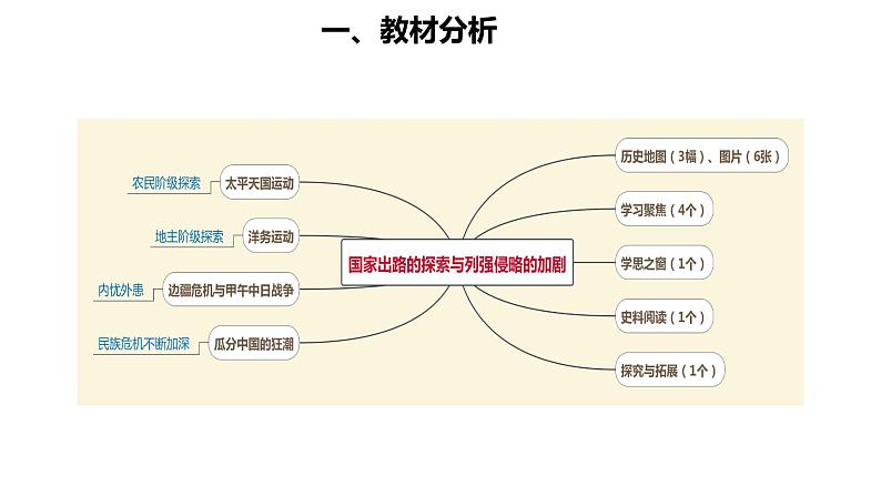 统编版必修中外历史纲要上第17课 国家出路的探索与列强侵略的加剧说课课件(22张PPT)04