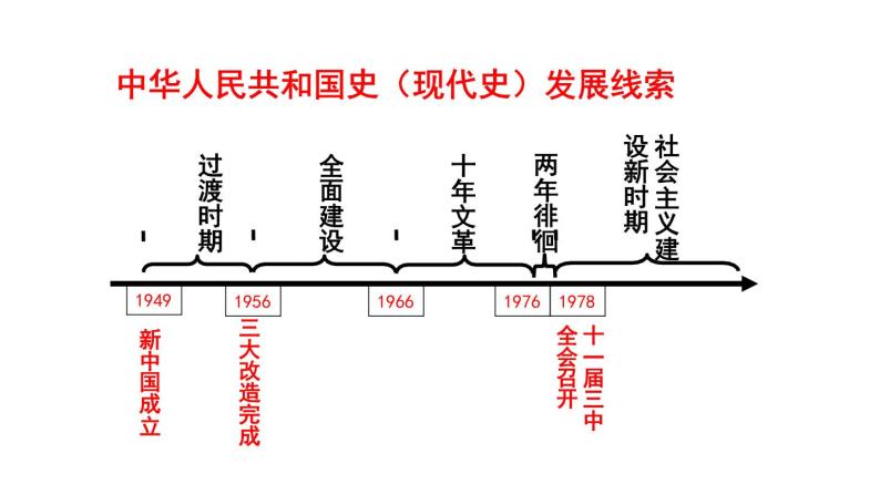 高中历史统编版纲要上第26课 中华人民共和国成立和向社会主义过渡  课件  25PPT02
