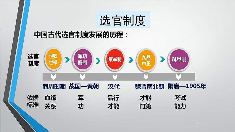 历史统编版(2019) 必修中外历史纲要上第7课 隋唐制度的变化与创新(16张PPT)课件PPT第3页