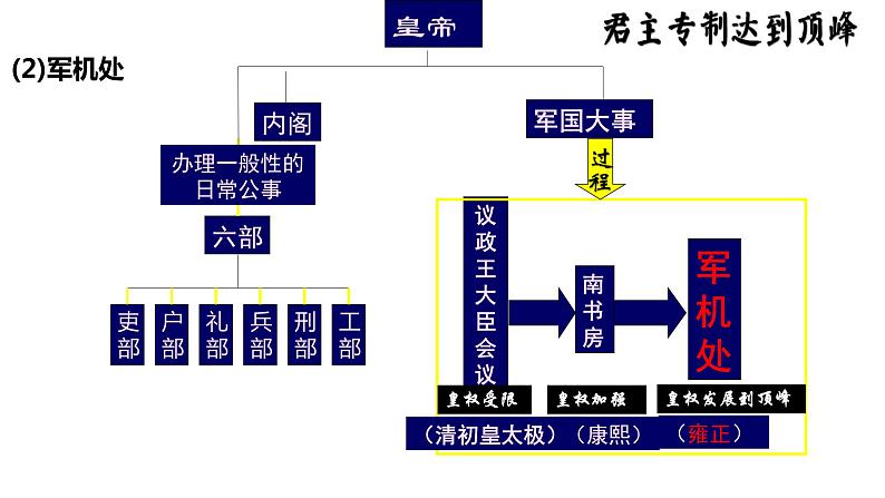 统编版(2019)必修中外历史纲要上册第14课 清朝前中期的鼎盛与危机 课件第5页